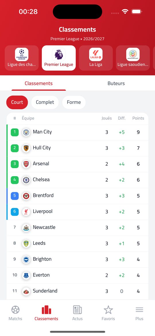 Application KoraUp : classement de Premier League avec zones de qualification et de relégation